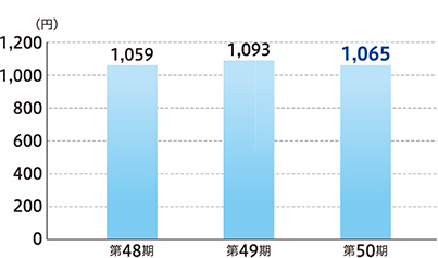 1株あたり純資産