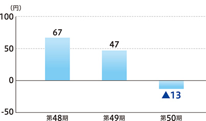 1株あたり当期純利益