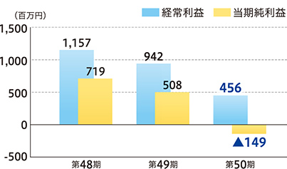 経常利益・当期純利益