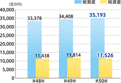 総資産・純資産